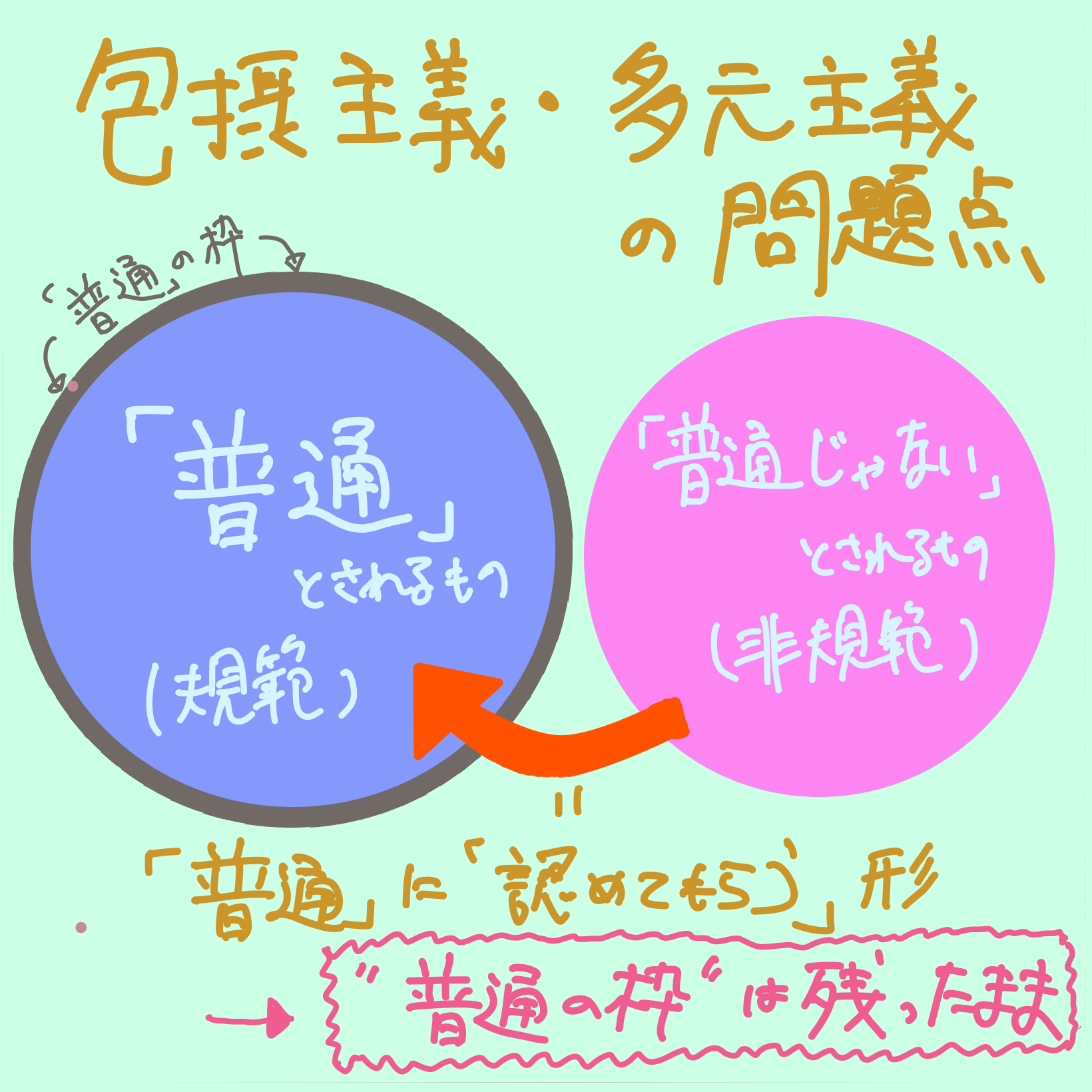 包摂主義・多元主義の問題点を示した図